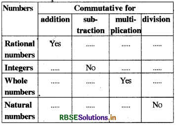 RBSE Solutions for Class 8 Maths Chapter 1 Rational Numbers Intext Questions 14