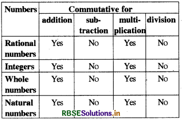 RBSE Solutions for Class 8 Maths Chapter 1 Rational Numbers Intext Questions 15