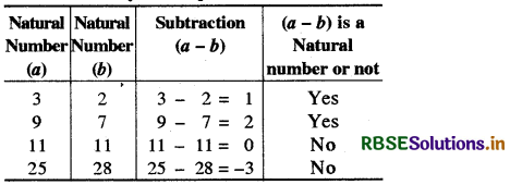 RBSE Solutions for Class 8 Maths Chapter 1 Rational Numbers Intext Questions 2