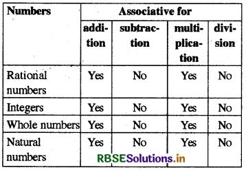 RBSE Solutions for Class 8 Maths Chapter 1 Rational Numbers Intext Questions 27