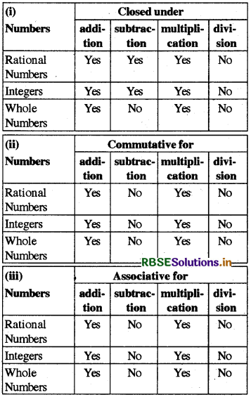 RBSE Solutions for Class 8 Maths Chapter 1 Rational Numbers Intext Questions 28