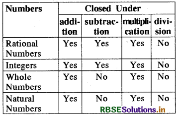 RBSE Solutions for Class 8 Maths Chapter 1 Rational Numbers Intext Questions 6