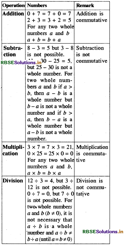 RBSE Solutions For Class 8 Maths Chapter 1 Rational Numbers Intext 