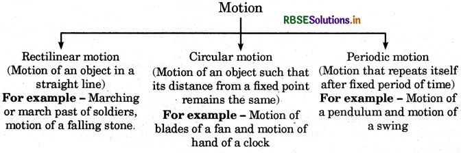 RBSE Class 6 Science Notes Chapter 10 Motion and Measurement of Distances 2