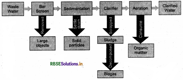 RBSE Class 7 Science Notes Chapter 18 Wastewater Story 1