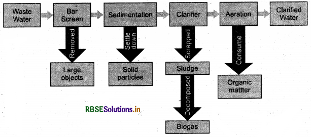 rbse-class-7-science-notes-chapter-18-wastewater-story