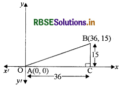 RBSE Solutions for Class 10 Maths Chapter 7 निर्देशांक ज्यामिति Ex 7.1 Q2