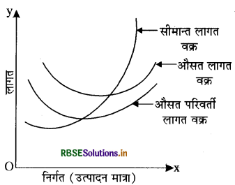 RBSE Solutions for Class 12 Economics Chapter 3 उत्पादन तथा लागत 6