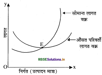 RBSE Solutions for Class 12 Economics Chapter 3 उत्पादन तथा लागत 7