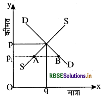 RBSE Solutions for Class 12 Economics Chapter 5 बाज़ार संतुलन 1
