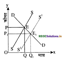 RBSE Solutions for Class 12 Economics Chapter 5 बाज़ार संतुलन 10