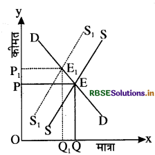 RBSE Solutions for Class 12 Economics Chapter 5 बाज़ार संतुलन 11