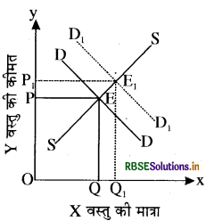 RBSE Solutions for Class 12 Economics Chapter 5 बाज़ार संतुलन 12