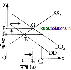 RBSE Solutions for Class 12 Economics Chapter 5 बाज़ार संतुलन 13