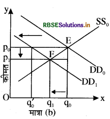 RBSE Solutions for Class 12 Economics Chapter 5 बाज़ार संतुलन 14