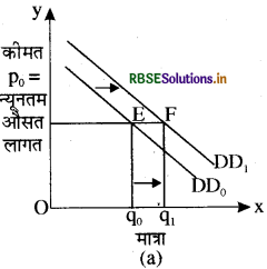 RBSE Solutions for Class 12 Economics Chapter 5 बाज़ार संतुलन 15