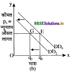 RBSE Solutions for Class 12 Economics Chapter 5 बाज़ार संतुलन 16
