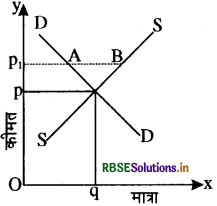 RBSE Solutions for Class 12 Economics Chapter 5 बाज़ार संतुलन 2