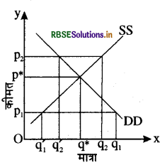 RBSE Solutions for Class 12 Economics Chapter 5 बाज़ार संतुलन 3