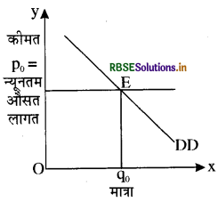 RBSE Solutions for Class 12 Economics Chapter 5 बाज़ार संतुलन 4
