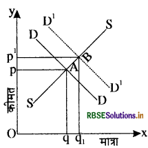 RBSE Solutions for Class 12 Economics Chapter 5 बाज़ार संतुलन 5