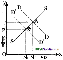 RBSE Solutions for Class 12 Economics Chapter 5 बाज़ार संतुलन 6
