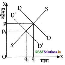 RBSE Solutions for Class 12 Economics Chapter 5 बाज़ार संतुलन 7