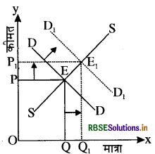 RBSE Solutions for Class 12 Economics Chapter 5 बाज़ार संतुलन 8