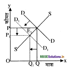 RBSE Solutions for Class 12 Economics Chapter 5 बाज़ार संतुलन 9