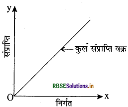 RBSE Solutions for Class 12 Economics Chapter 4 पूर्ण प्रतिस्पर्धा की स्थिति में फर्म का सिद्धांत 1