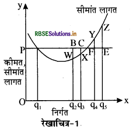RBSE Solutions for Class 12 Economics Chapter 4 पूर्ण प्रतिस्पर्धा की स्थिति में फर्म का सिद्धांत 2
