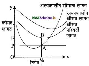 RBSE Solutions for Class 12 Economics Chapter 4 पूर्ण प्रतिस्पर्धा की स्थिति में फर्म का सिद्धांत 4
