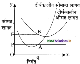 RBSE Solutions for Class 12 Economics Chapter 4 पूर्ण प्रतिस्पर्धा की स्थिति में फर्म का सिद्धांत 5