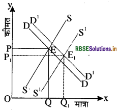 RBSE Solutions for Class 12 Economics Chapter 5 बाज़ार संतुलन 17