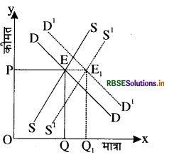 RBSE Solutions for Class 12 Economics Chapter 5 बाज़ार संतुलन 18