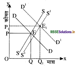 RBSE Solutions for Class 12 Economics Chapter 5 बाज़ार संतुलन 19