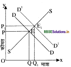 RBSE Solutions for Class 12 Economics Chapter 5 बाज़ार संतुलन 21
