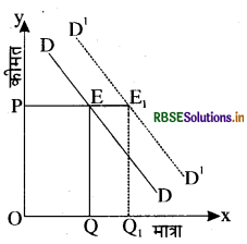 RBSE Solutions for Class 12 Economics Chapter 5 बाज़ार संतुलन 22
