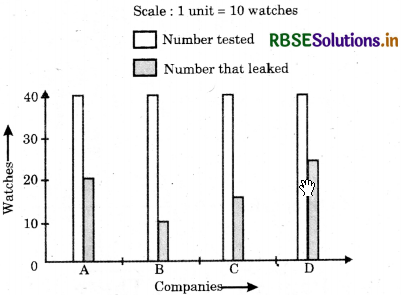 RBSE Solutions for Class 7 Maths Chapter 3 Data Handling Intext Questions 6