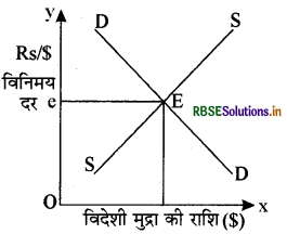 RBSE Solutions for Class 12 Economics Chapter 6 खुली अर्थव्यवस्था समष्टि अर्थशास्त्र 1
