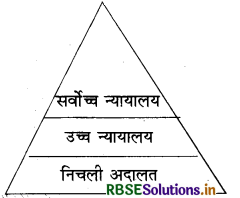 RBSE Solutions for Class 8 Social Science Civics Chapter 5 न्यायपालिका 1