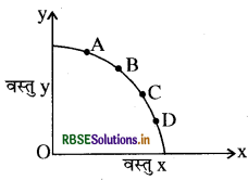 RBSE Class 12 Economics Important Questions Chapter 1 व्यष्टि अर्थशास्त्र का परिचय 4