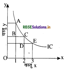 RBSE Class 12 Economics Important Questions Chapter 2 उपभोक्ता के व्यवहार का सिद्धांत 14