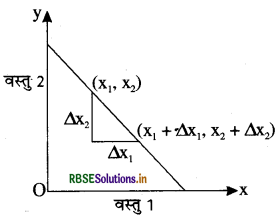 RBSE Class 12 Economics Important Questions Chapter 2 उपभोक्ता के व्यवहार का सिद्धांत 15