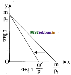 RBSE Class 12 Economics Important Questions Chapter 2 उपभोक्ता के व्यवहार का सिद्धांत 18