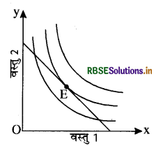 RBSE Class 12 Economics Important Questions Chapter 2 उपभोक्ता के व्यवहार का सिद्धांत 22