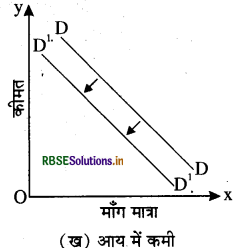 RBSE Class 12 Economics Important Questions Chapter 2 उपभोक्ता के व्यवहार का सिद्धांत 26
