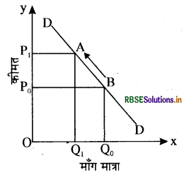 RBSE Class 12 Economics Important Questions Chapter 2 उपभोक्ता के व्यवहार का सिद्धांत 28