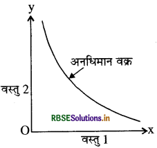 RBSE Class 12 Economics Important Questions Chapter 2 उपभोक्ता के व्यवहार का सिद्धांत 8