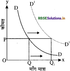 RBSE Class 12 Economics Important Questions Chapter 2 उपभोक्ता के व्यवहार का सिद्धांत 41